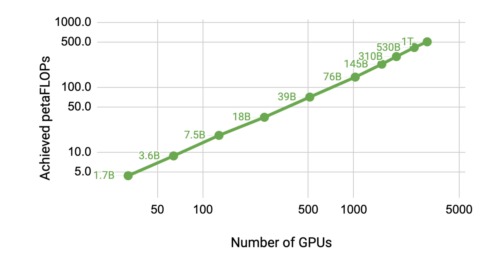 Achieved Petaflops